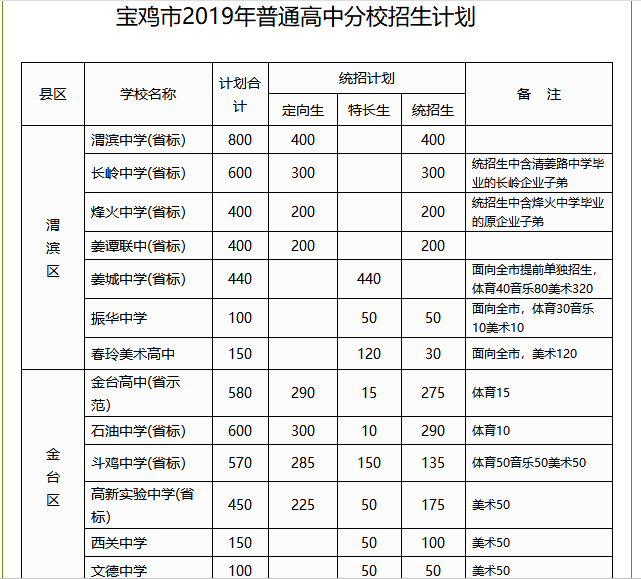 2019年中考陕西省宝鸡市各普通高中招生计划公布