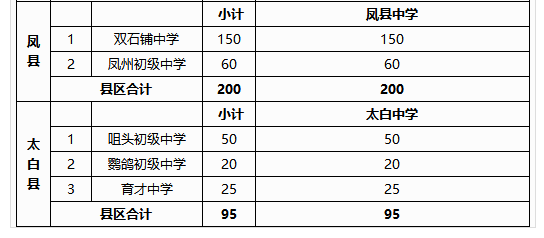 2019年中考宝鸡市省级示范、省级标准化高中定向生分校招生计划