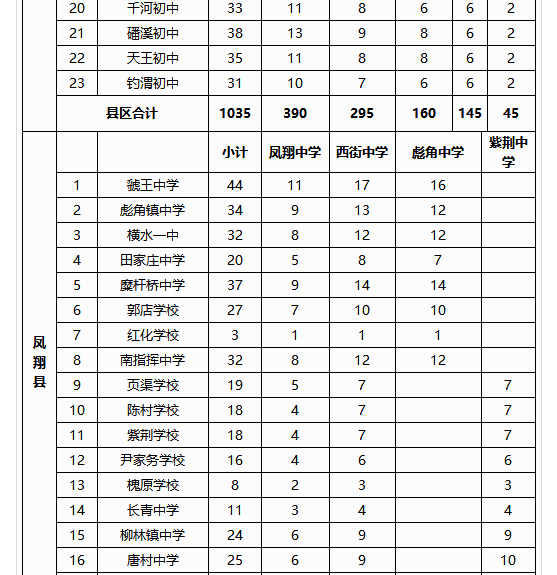 2019年中考宝鸡市省级示范、省级标准化高中定向生分校招生计划