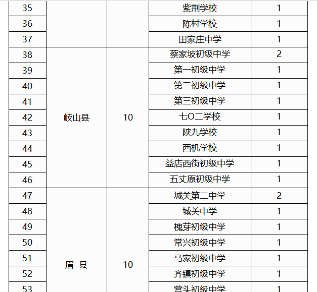 2019年宝鸡中学中考定向生分校招生计划