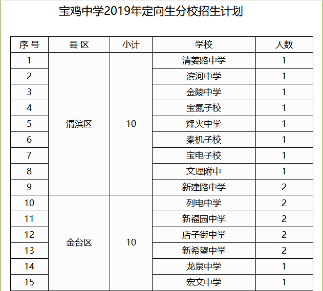 2019年宝鸡中学中考定向生分校招生计划