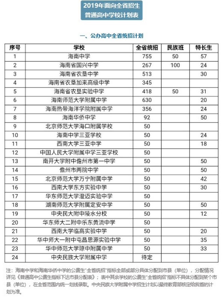 2019年中考海南省各高中计划招生61726人