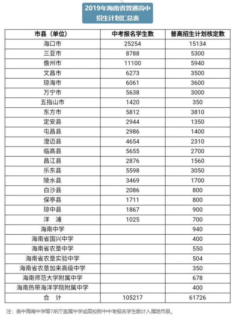 2019年中考海南省各高中计划招生61726人