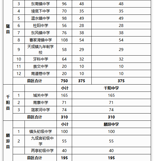 2019年中考宝鸡市省级示范、省级标准化高中定向生分校招生计划