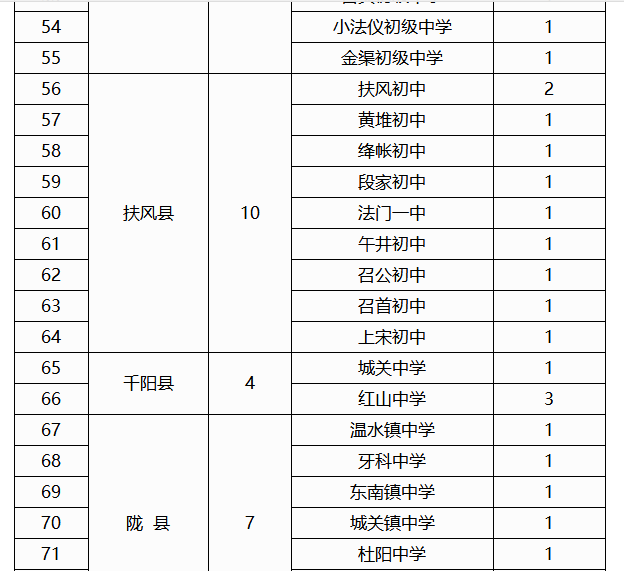 2019年宝鸡中学中考定向生分校招生计划