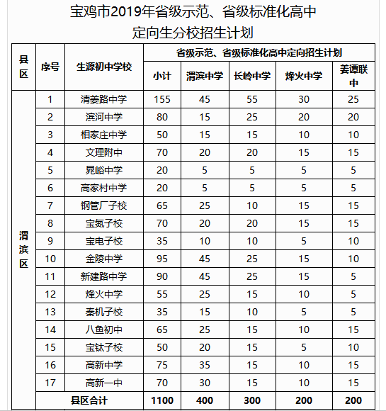 2019年中考宝鸡市省级示范、省级标准化高中定向生分校招生计划