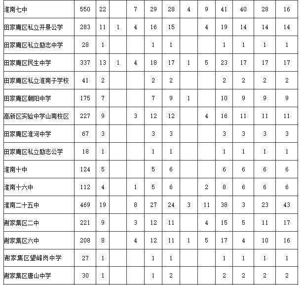 2019年中考淮南市省示范高中到校生指标分配表