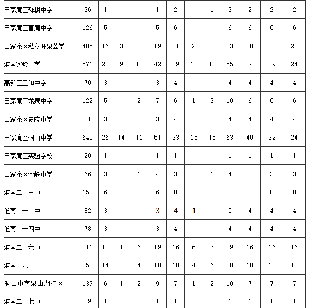 2019年中考淮南市省示范高中到校生指标分配表