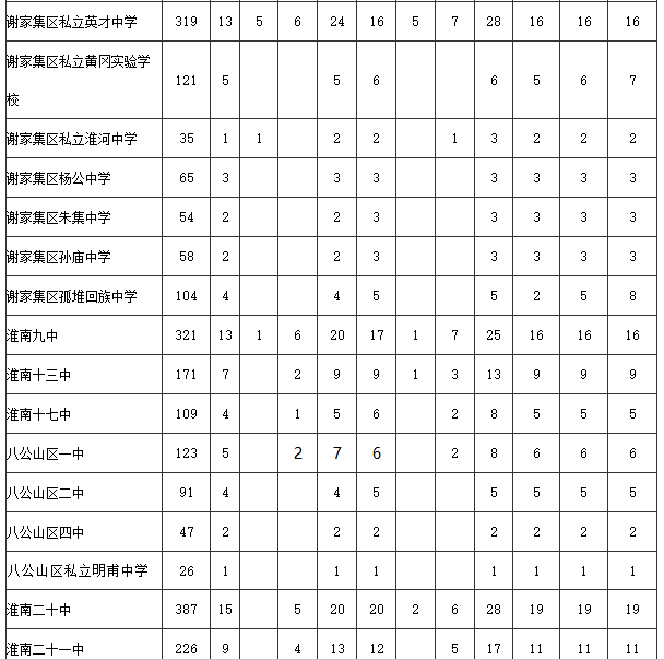 2019年中考淮南市省示范高中到校生指标分配表