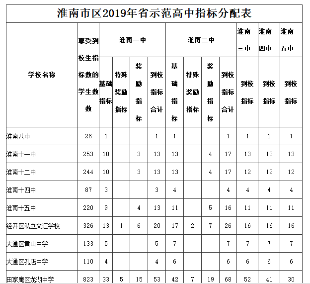 2019年中考淮南市省示范高中到校生指标分配表