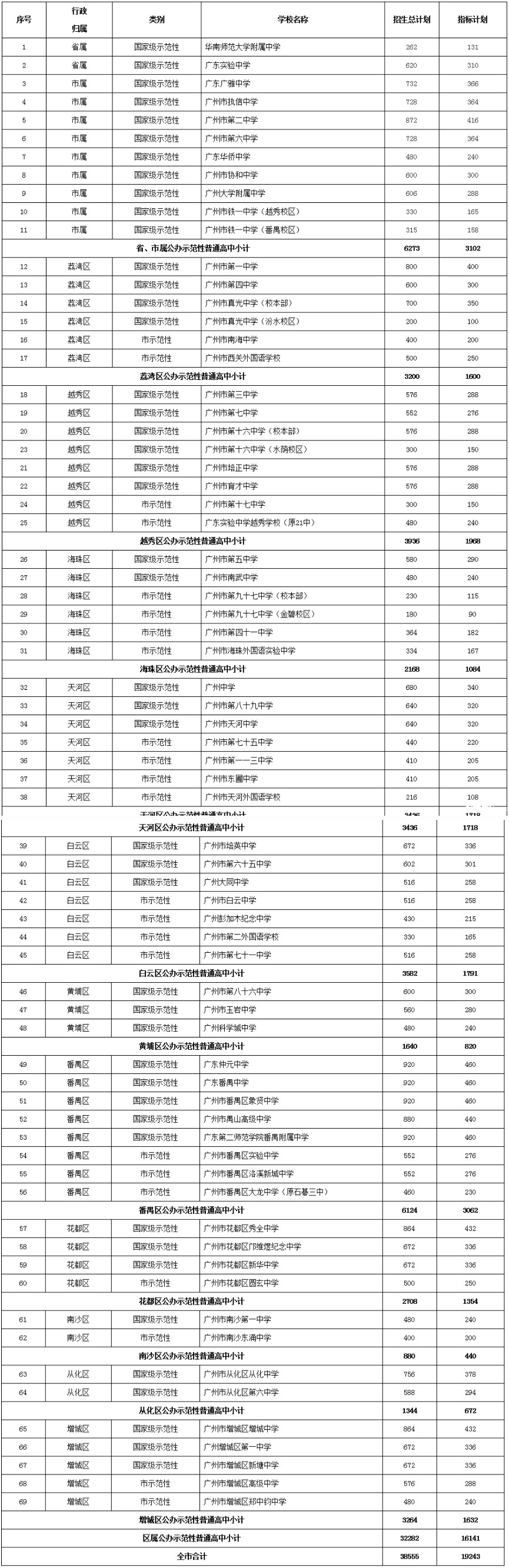 2019年中考广州市示范性高中招生计划及指标数公布