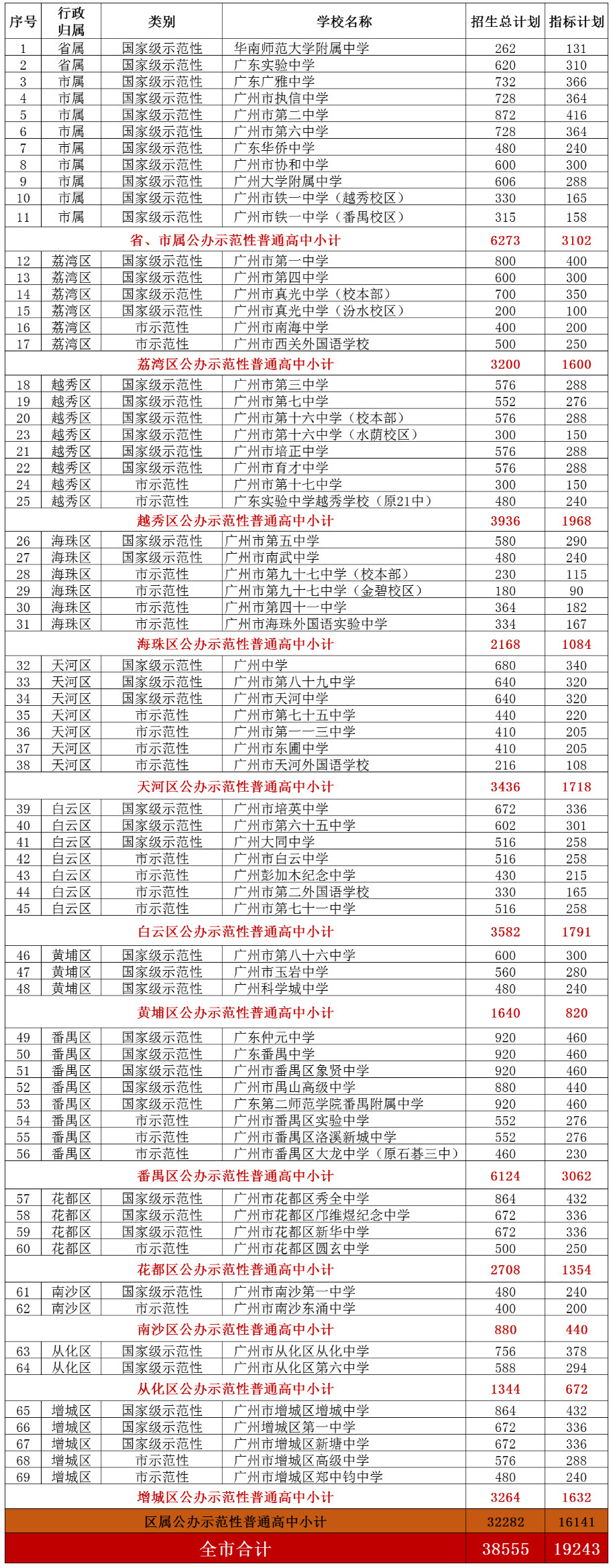 2019年中考广州市示范性高中招生计划汇总