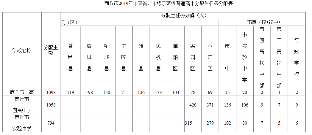 2019年商丘市市直省、市级示范性普通高中分配生任务分配表