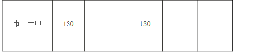 2019年市直普通高中招生任务为6310人