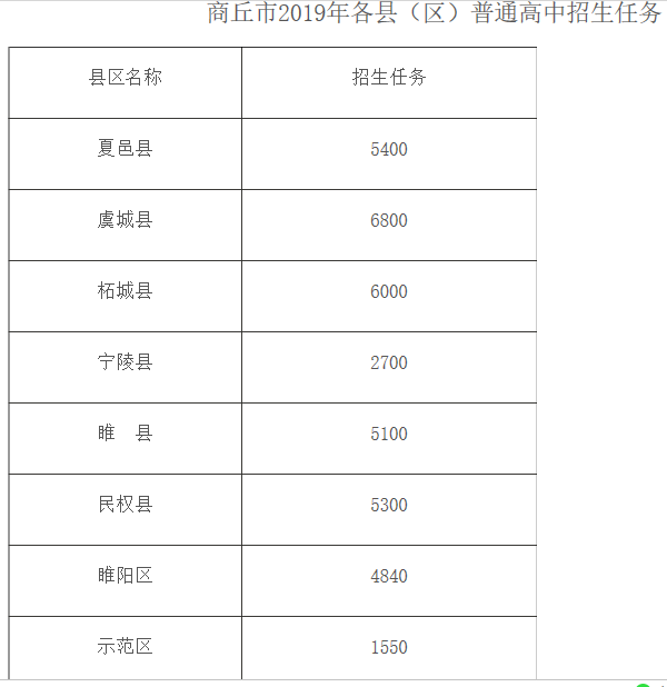 2019年商丘市各县（区）普通高中招生任务为37690人
