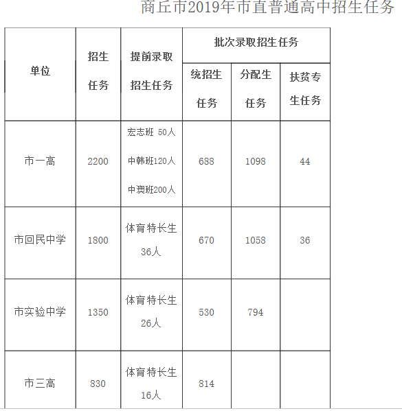 2019年市直普通高中招生任务为6310人