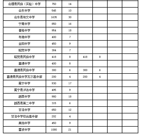 2019年中考四川凉山普通高中招生计划