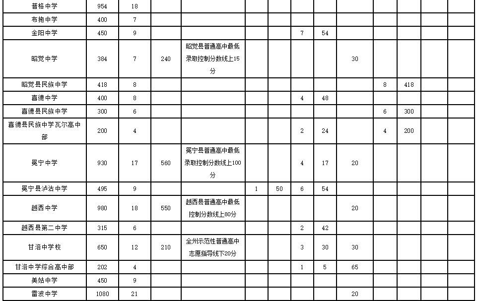 2019年中考四川凉山州普通高中各类招生计划发布