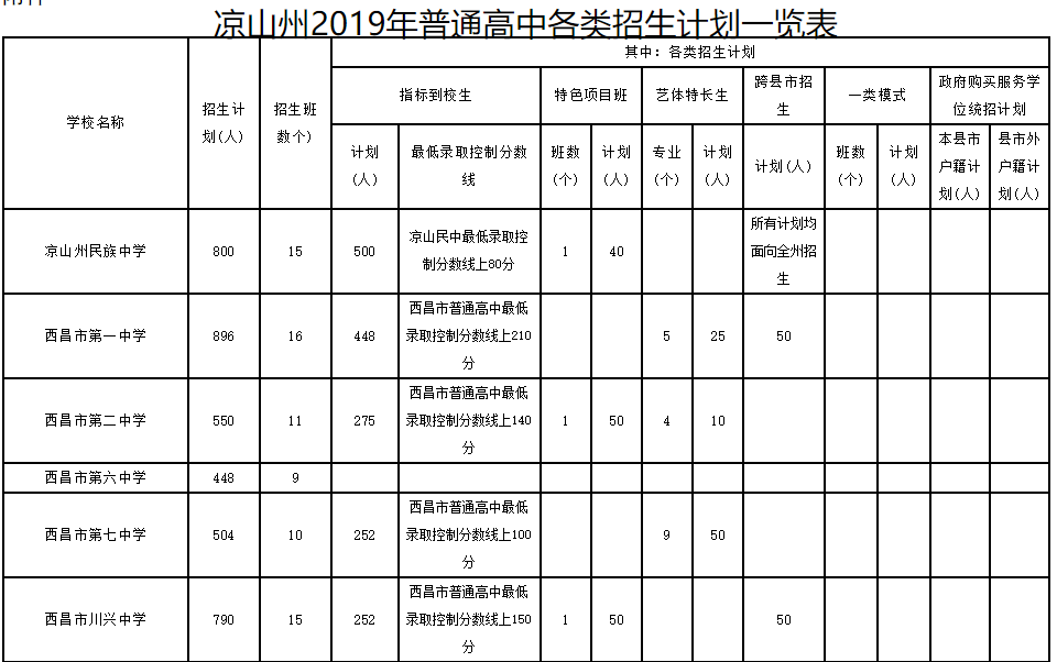 2019年中考四川凉山州普通高中各类招生计划发布