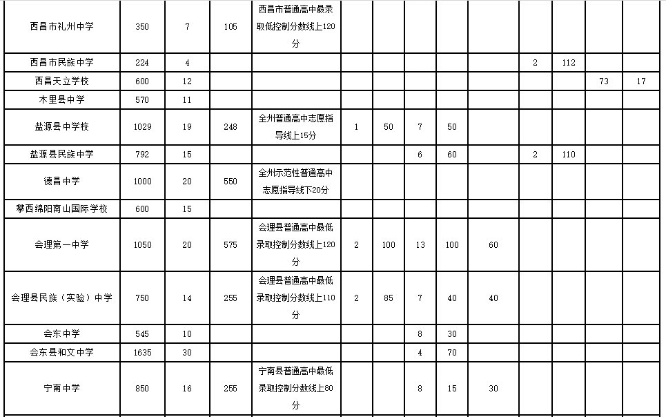 2019年中考四川凉山州普通高中各类招生计划发布