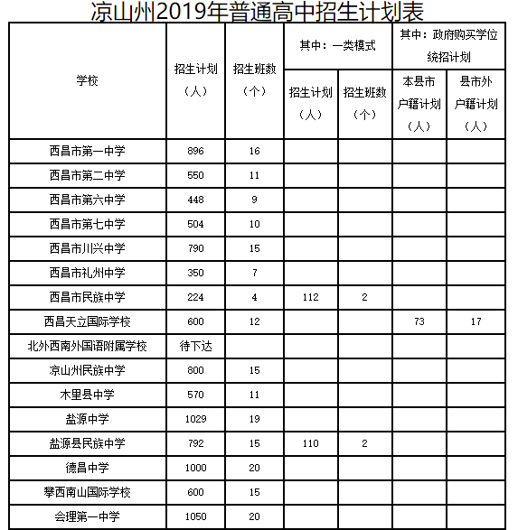 2019年中考四川凉山普通高中招生计划