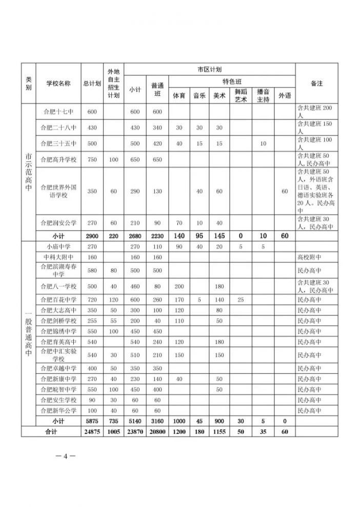 2019年中考合肥市市区普通高中招生计划