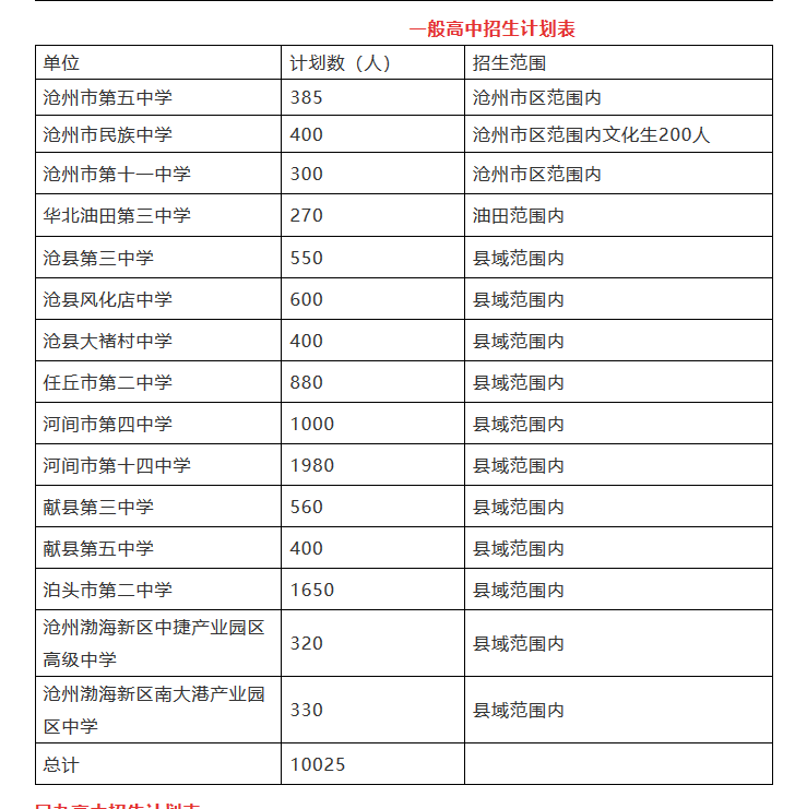 2019年中考河北沧州普通高中招生计划表