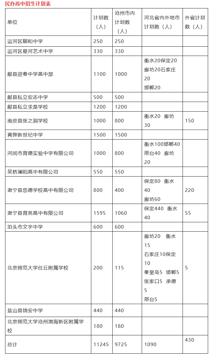 2019年中考河北沧州普通高中招生计划表