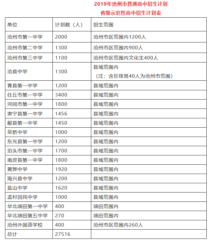 2019年中考河北沧州普通高中招生计划表