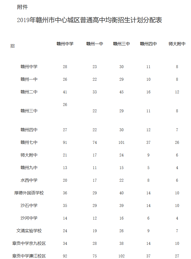 2019年中考江西赣州市中心城区普通高中招生计划分配表