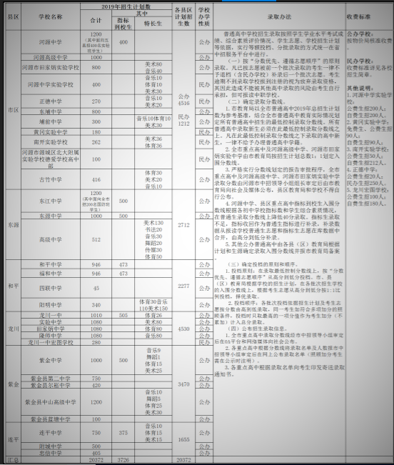 2019年广东河源市中考普通高中招生计划