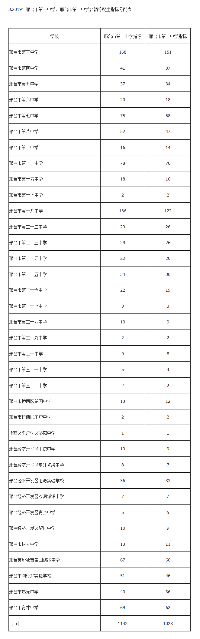 2019年中考河北邢台市第一中学、邢台市第二中学名额分配生指标分配表