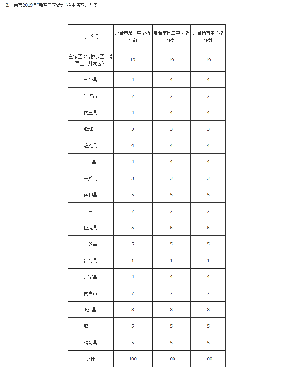 2019年中考河北邢台市“新高考实验班”招生名额分配表