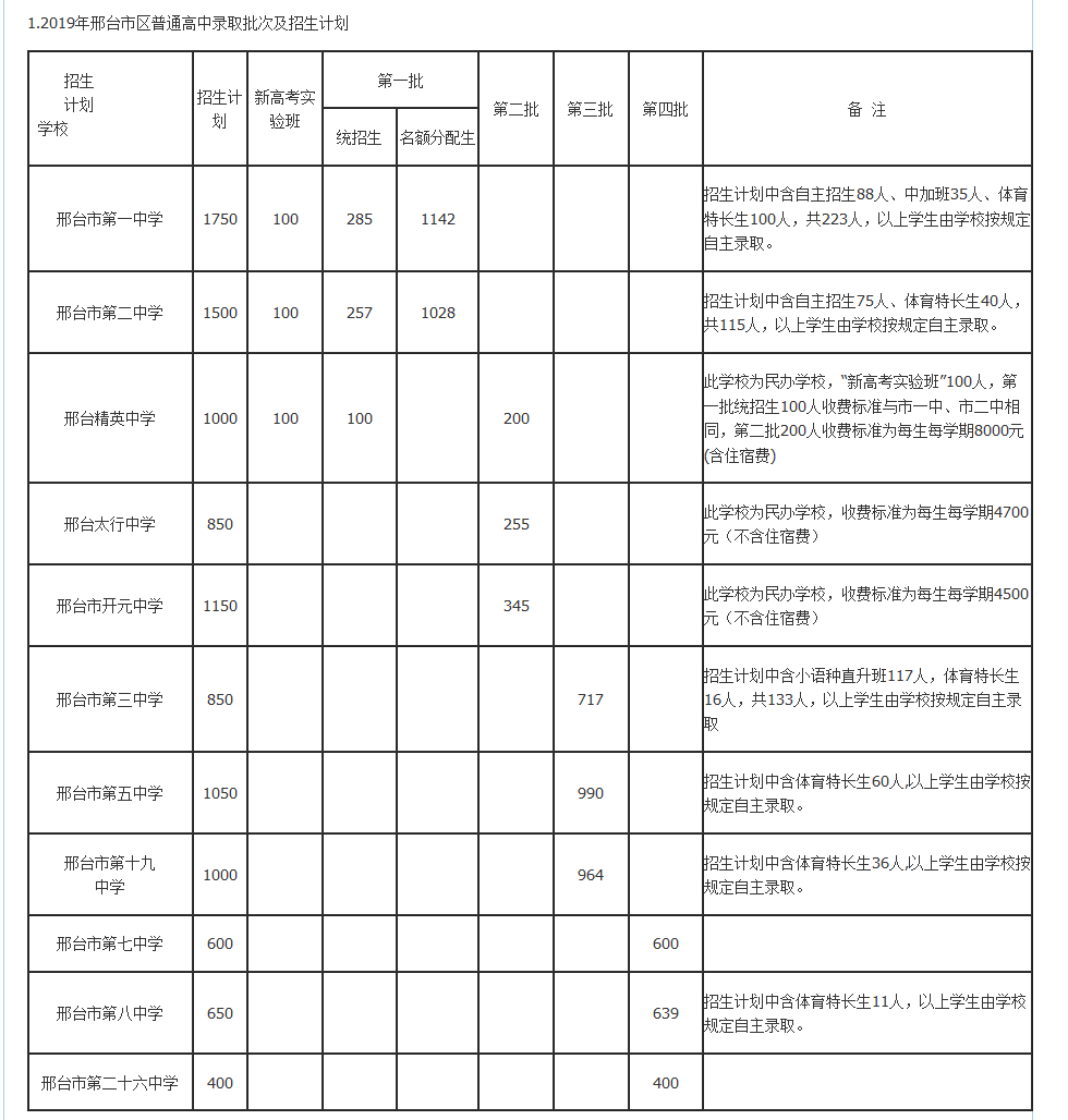 2019年中考河北邢台市区普通高中录取批次及招生计划