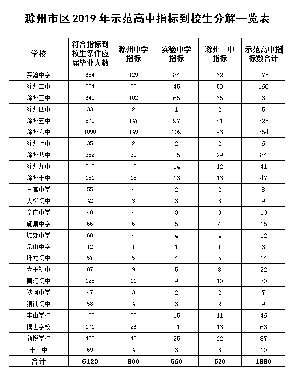 2019年中考安徽滁州市区示范性普通高中指标到校生分解表