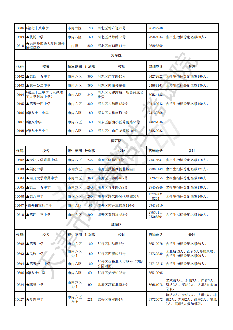 2019年天津市中考各高中招生计划