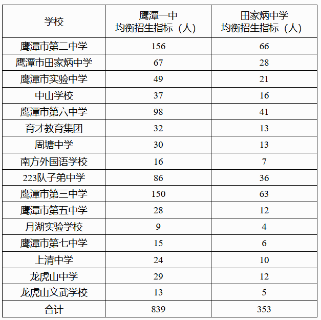 2019年中考江西鹰潭市直省级重点高中均衡招生计划