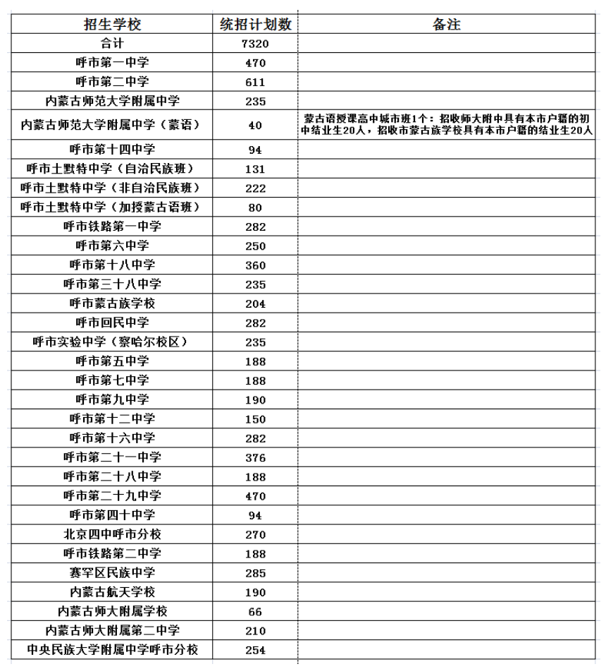 2019年中考内蒙呼和浩特普通高中招生计划（公办）