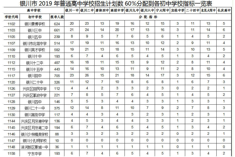 2019年宁夏银川中考高中学校指标到校名额分配表