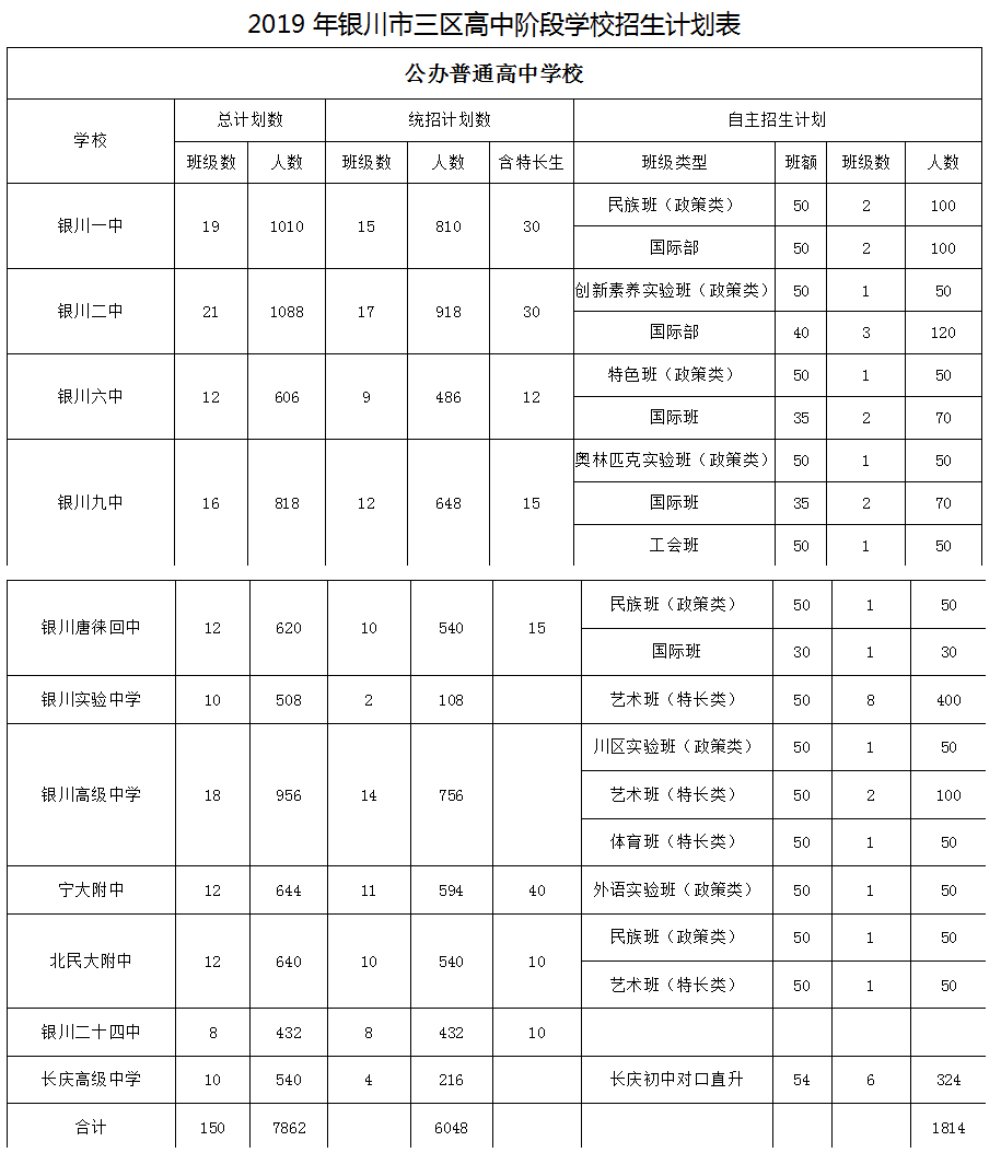 2019年宁夏银川中考高中学校招生计划表