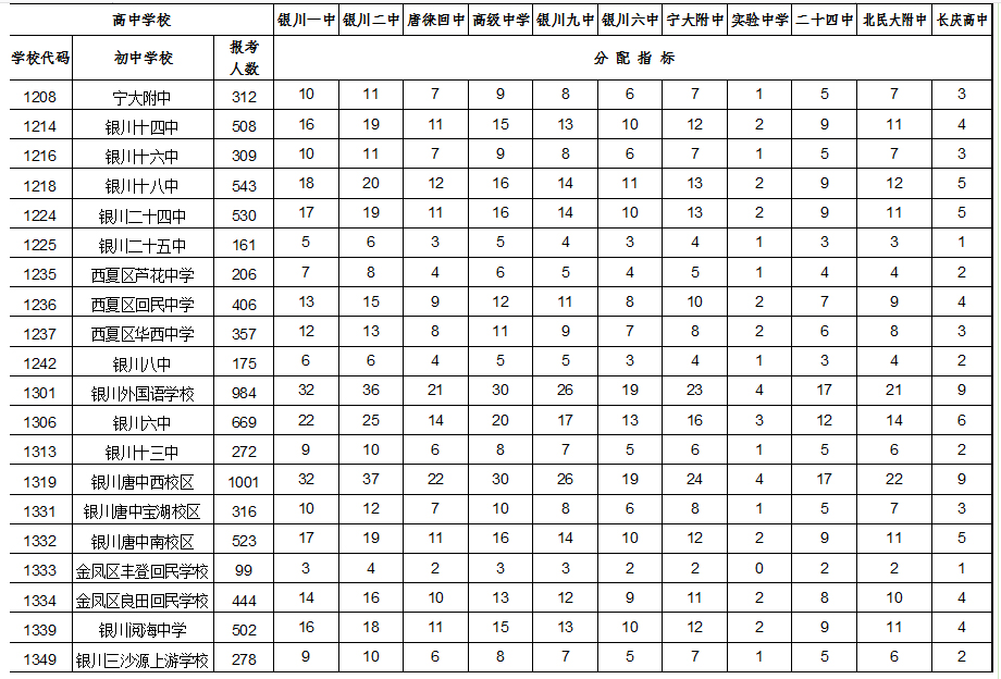 2019年宁夏银川中考高中学校指标到校名额分配表
