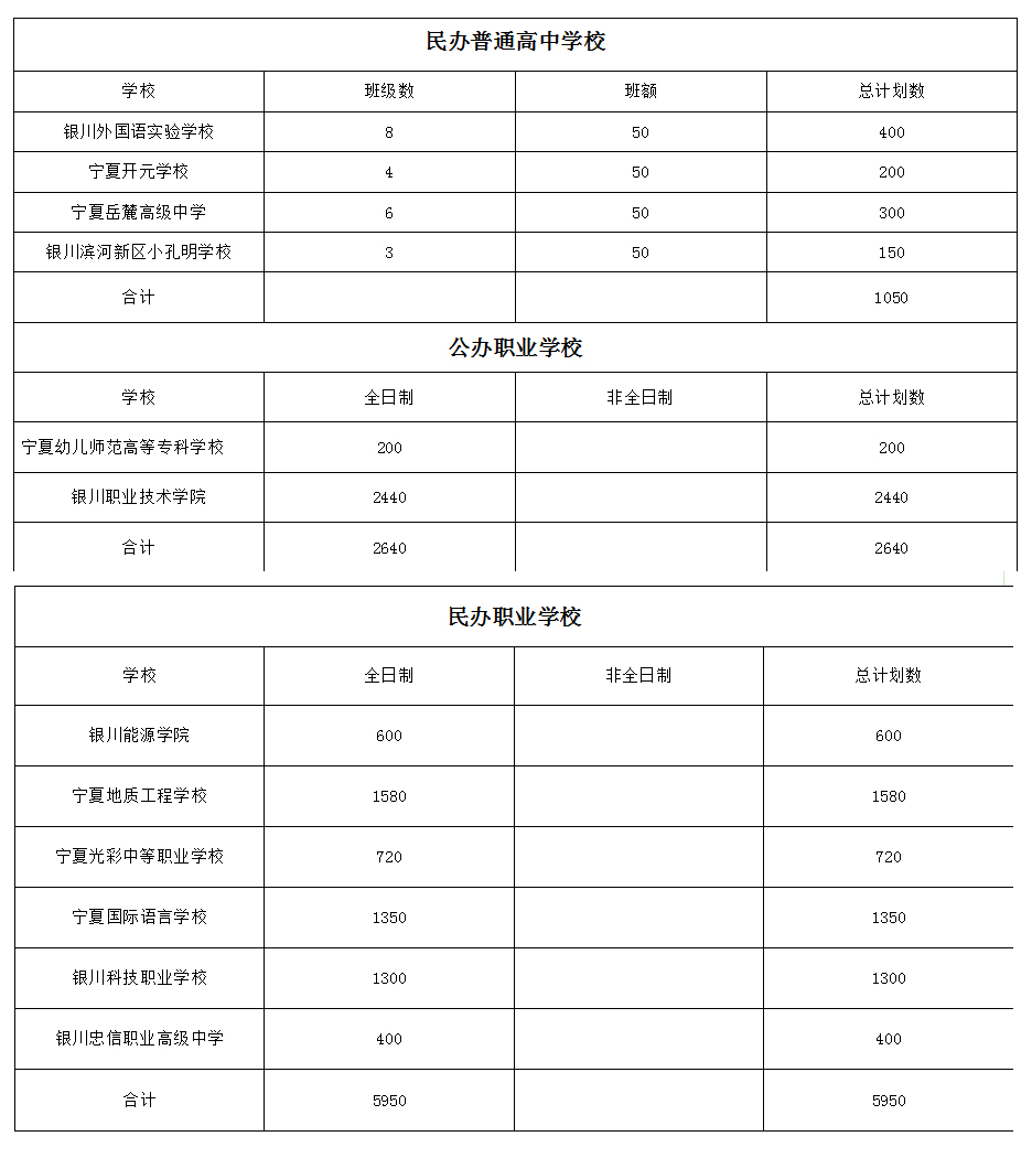 2019年宁夏银川中考高中学校招生计划表