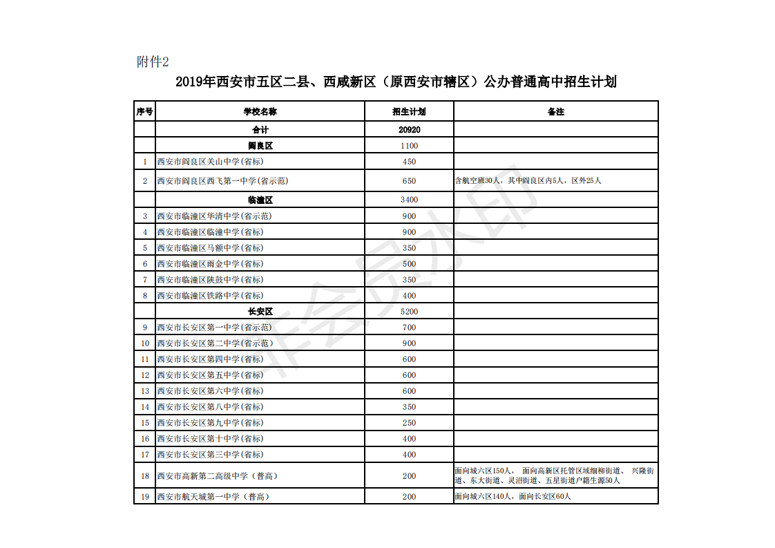 2019年陕西西安中考五区二县公办高中招生计划