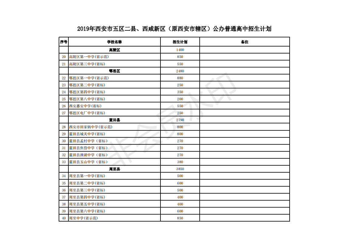 2019年陕西西安中考五区二县公办高中招生计划