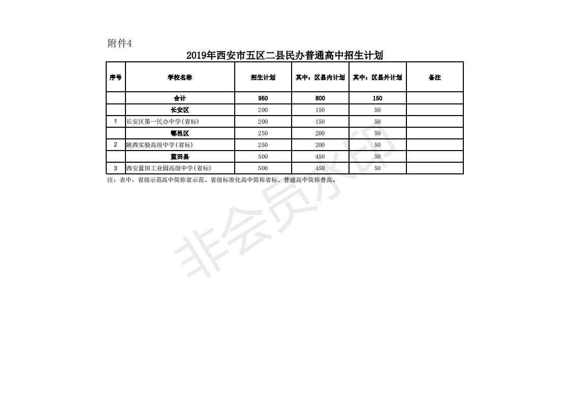 2019年陕西西安中考五区二县民办办高中招生计划