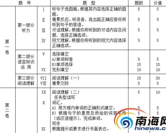 [CropImg]2017年海南省中考考试说明：