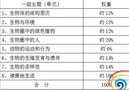 2017年海南省中考考试说明：生物