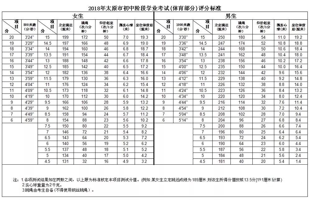 体侧评分表