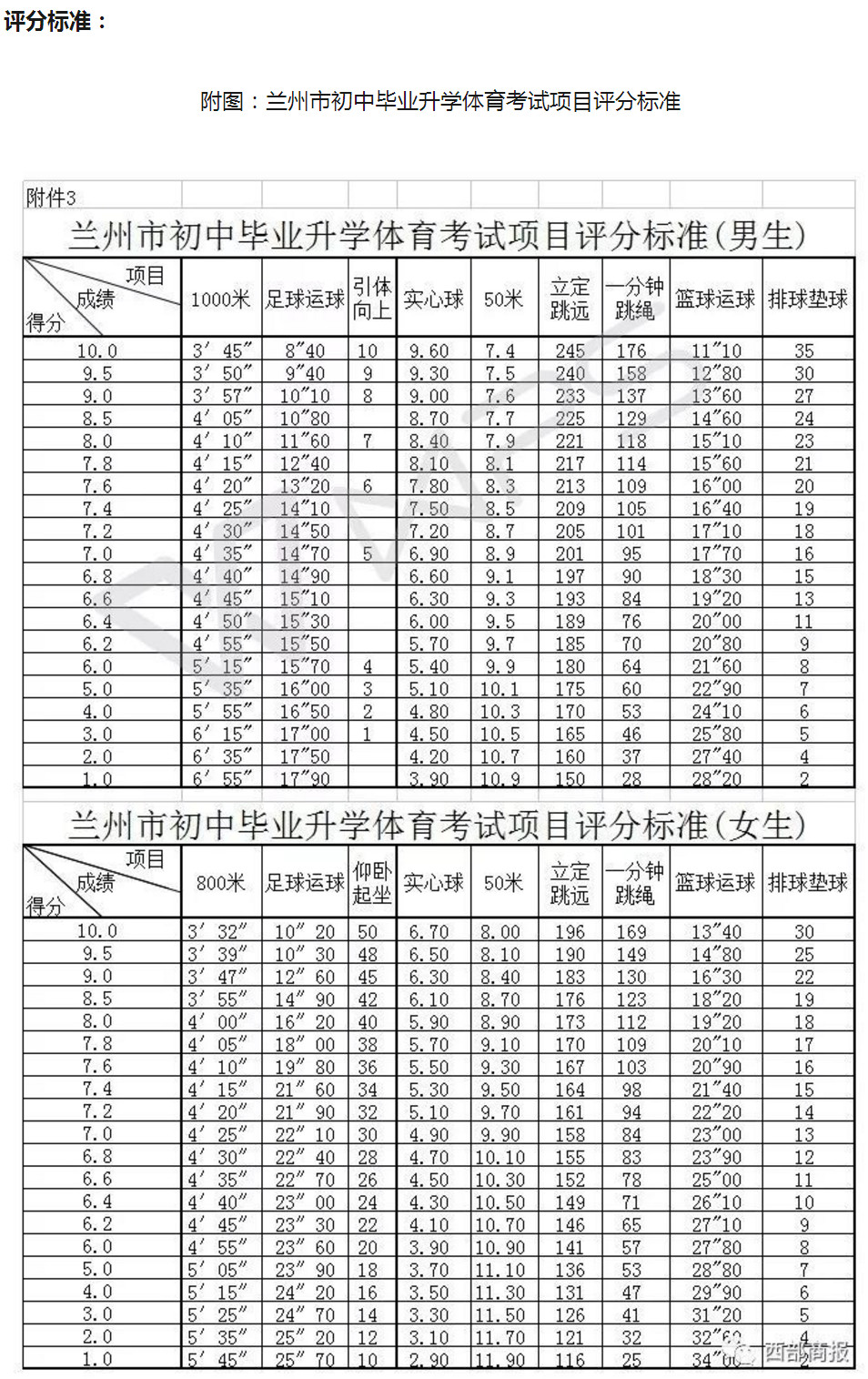 2018年甘肃省兰州市中考体育考试评分标准