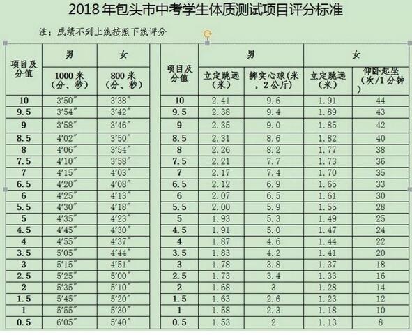 内蒙古包头2018中考体育考试评分标准